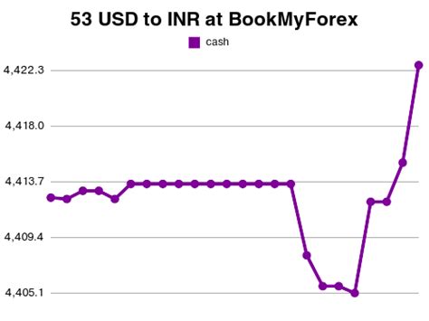53 USD to INR .
